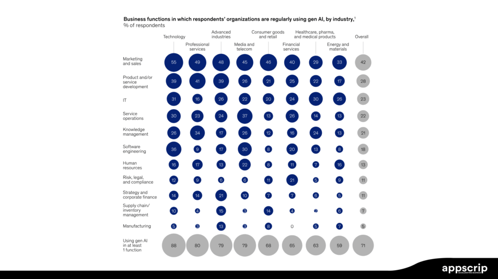 Gen AI in legal - Business functions that use Gen AI on a regular basis