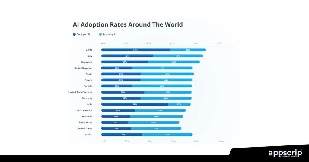 AI development cost and AI adoption rates