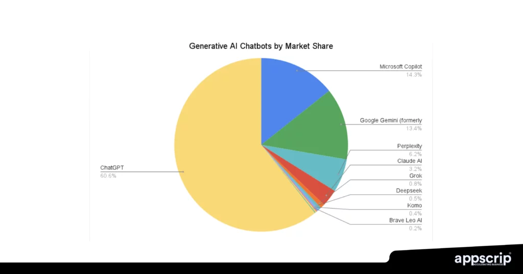 AI chatbot assistant - Generative AI chatbots by market share