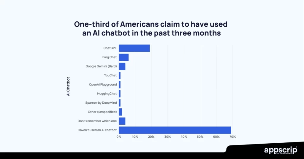 AI chatbot assistant - One third Americans who have used various AI chatbots