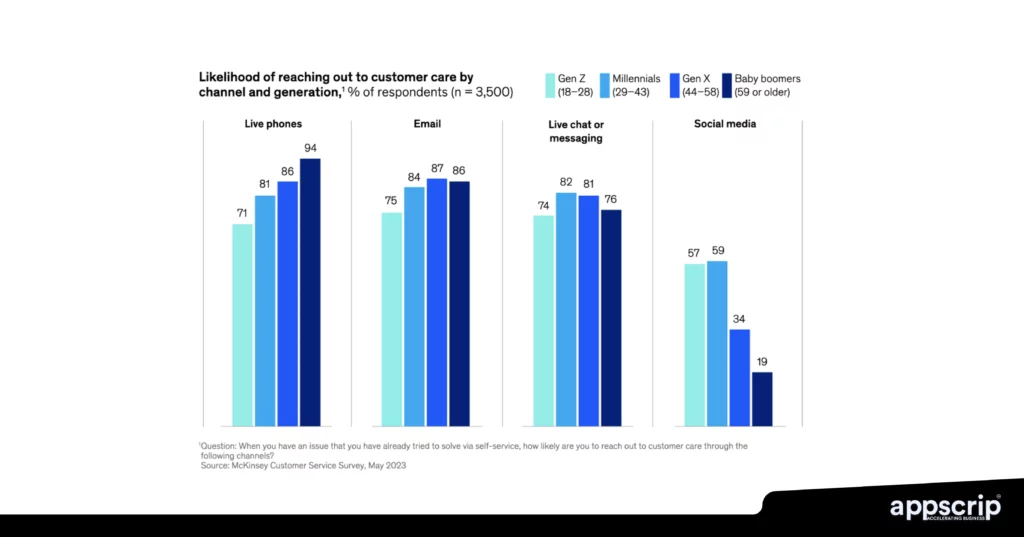 AI Chatbot Assistant - Likelyhood of reaching out to customer care by channel and generation