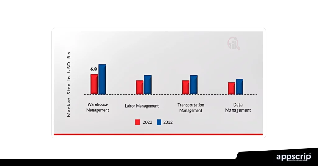 Logistics software development companies - Logistics software market by type.