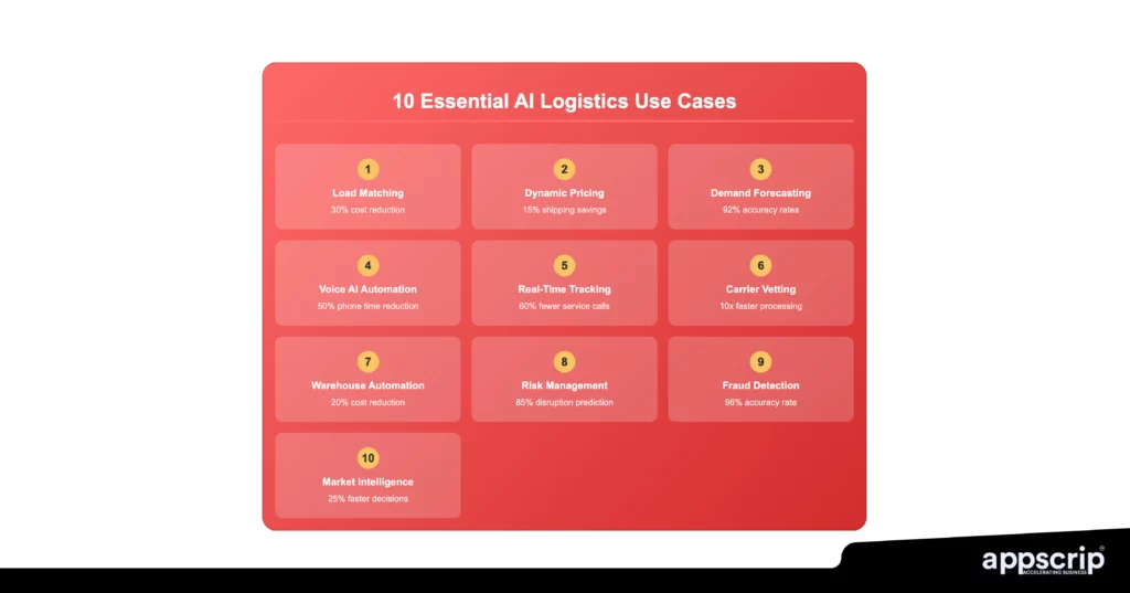 Top 10 AI logistics use cases