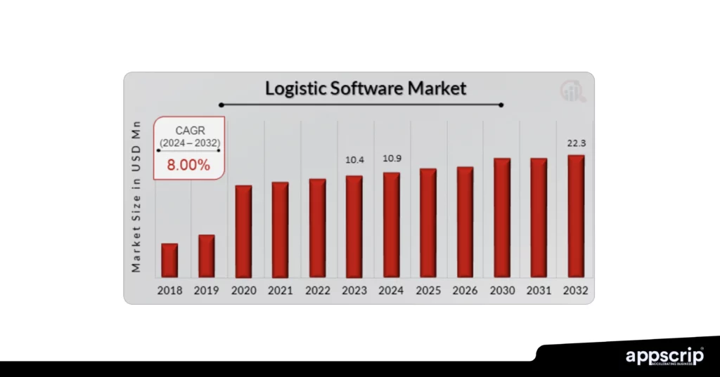Logistics software development companies - Logistics Software Market 