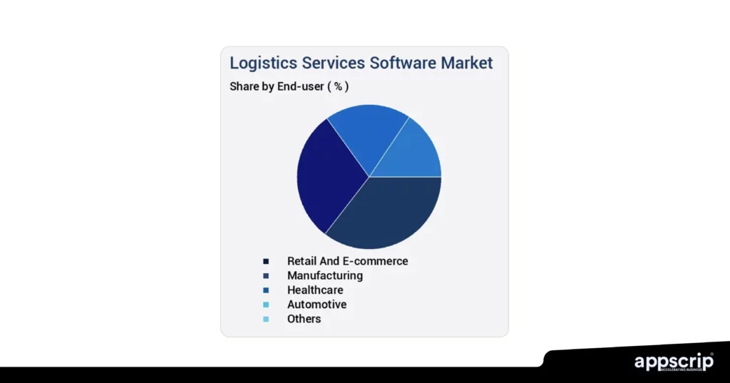 Logistics software development companies - Share by end user