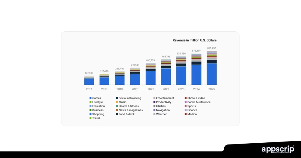 startup app development revenues