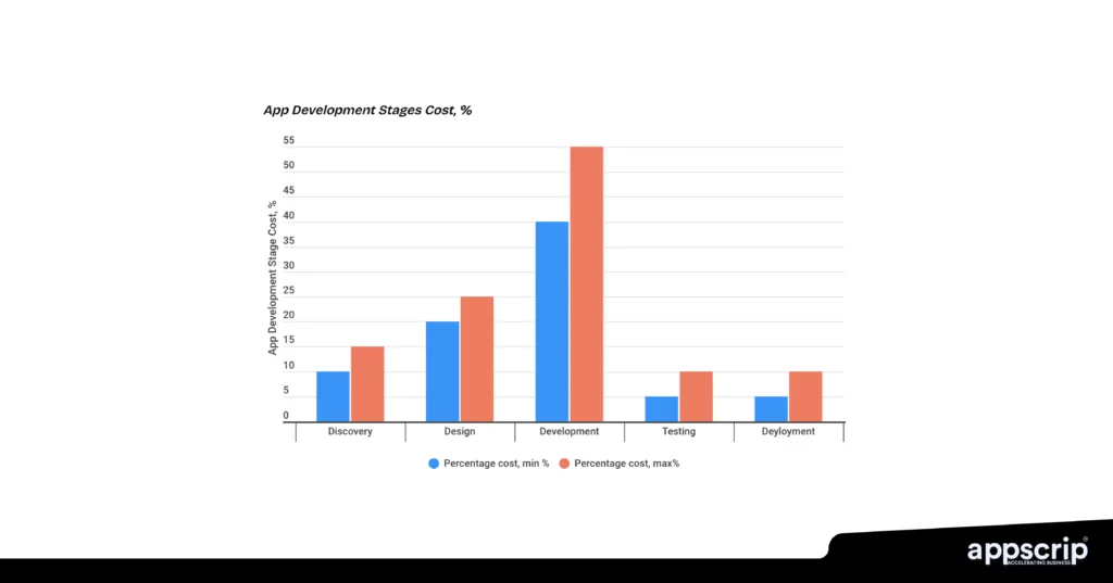 Appscrip vs Elluminatiinc - App development stages cost