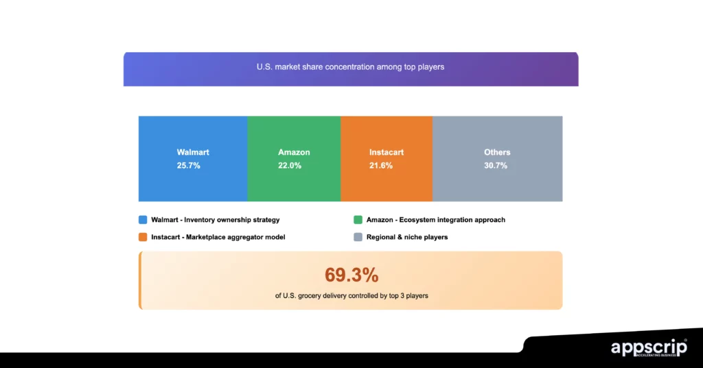 grocery app development market share in US