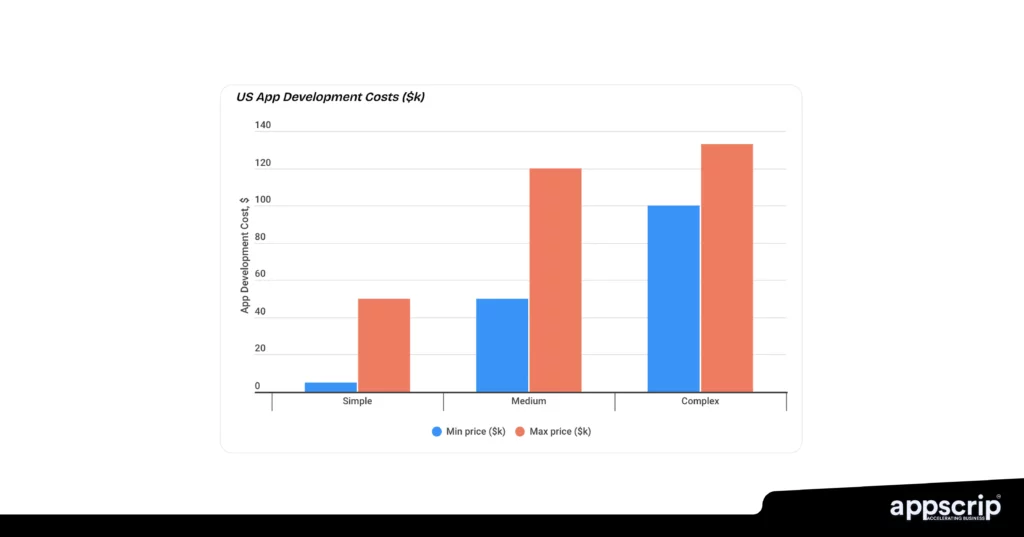 Appscrip vs Elluminatiinc - App development costs 