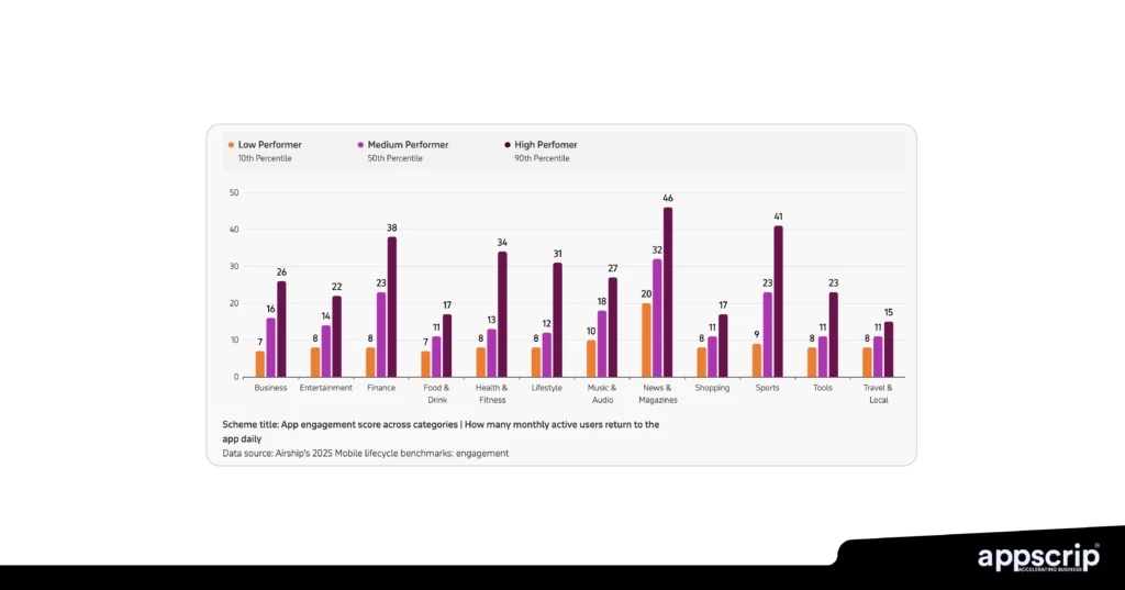 Pre-built vs custom app development - App engagement across categories