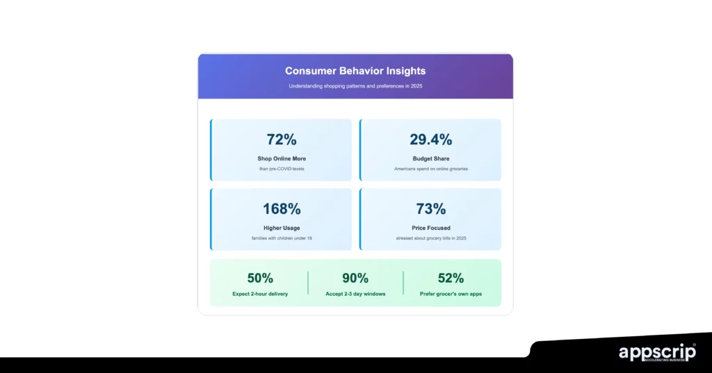 grocery app development insights