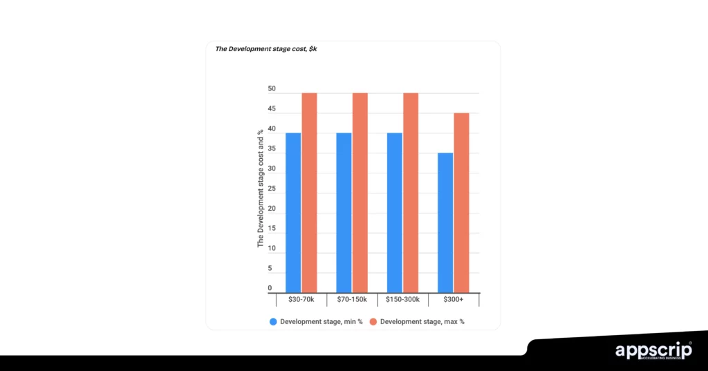 Appscrip vs Elluminatiinc - Development stage cost 