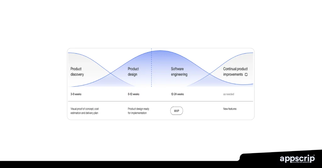 MVP App development - Development life cycle