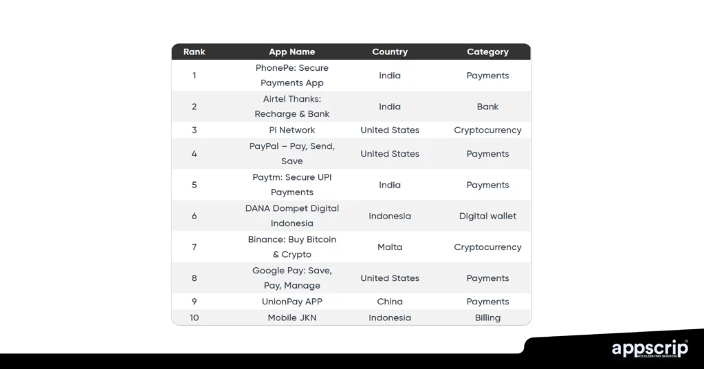 Fintech apps - Top fintech apps worldwide