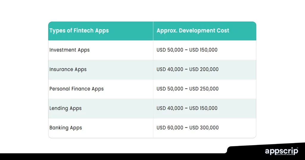 Fintech apps - Development cost of Fintech apps as per category
