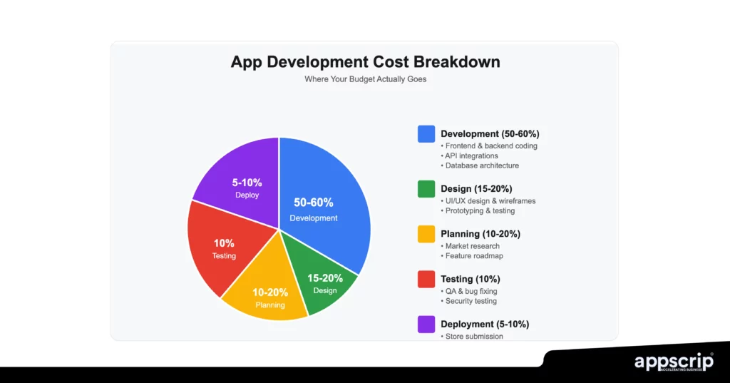 How Much Does It Cost To Launch An App In 2025? Complete Pricing Guide ...