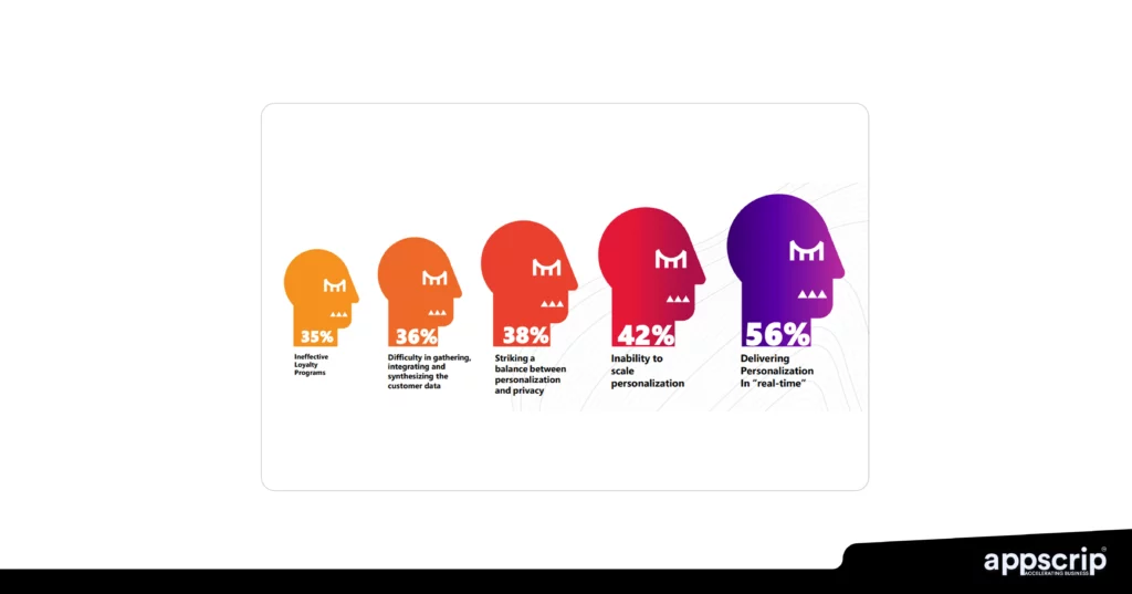 AI Personalisation -