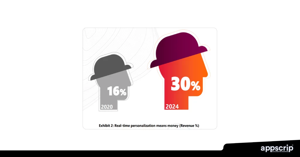 AI personalisation - Decrease in customer acquisition / retention costs as a result of personalization