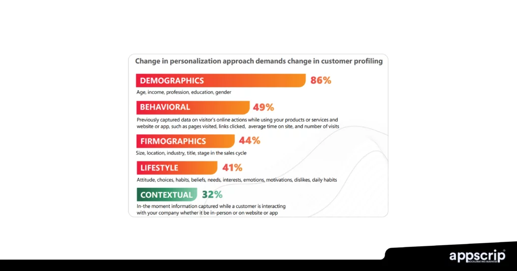 AI Personalisation -