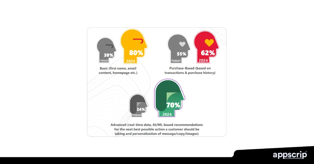 AI personalisation -
