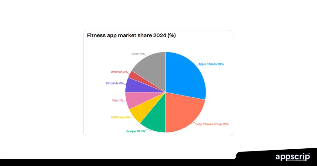Fitness app development - Fitness app market share 2024