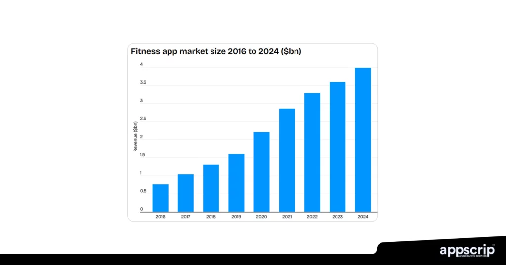Fitness App Development - Fitness App market Size 2016 - 2024