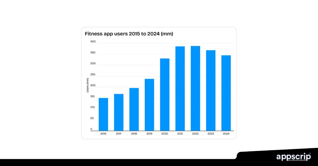 Fitness app development - Fitness app users numbers 2015 - 2024