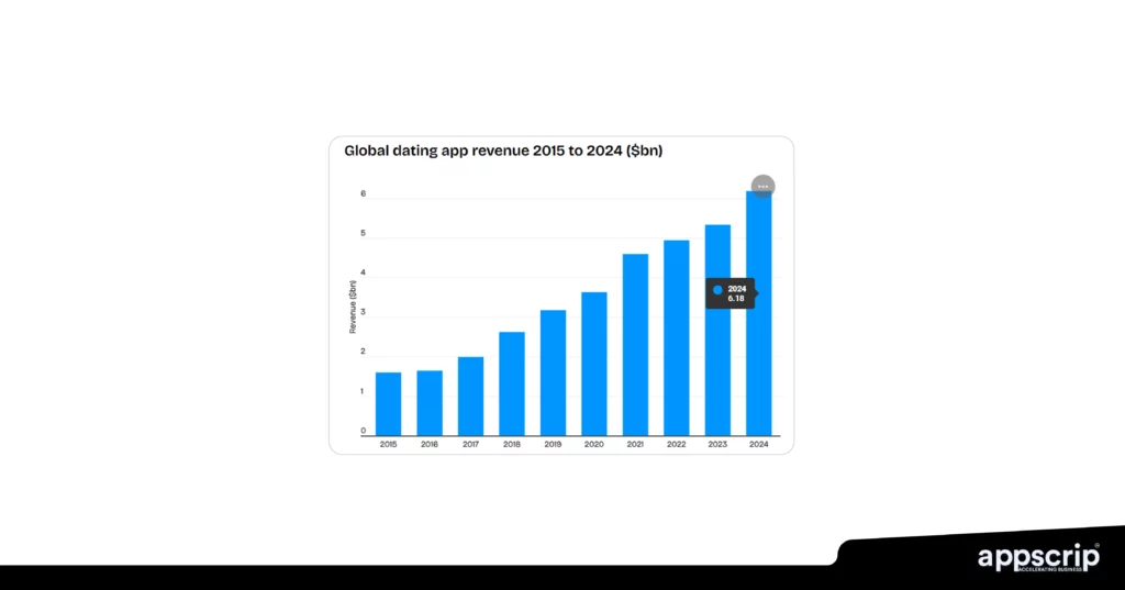 Best dating sites in Finland - Global dating app revenue 2015 to 2024