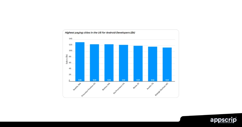 Android vs iOS App Development Cost - highest paying cities for android developers 