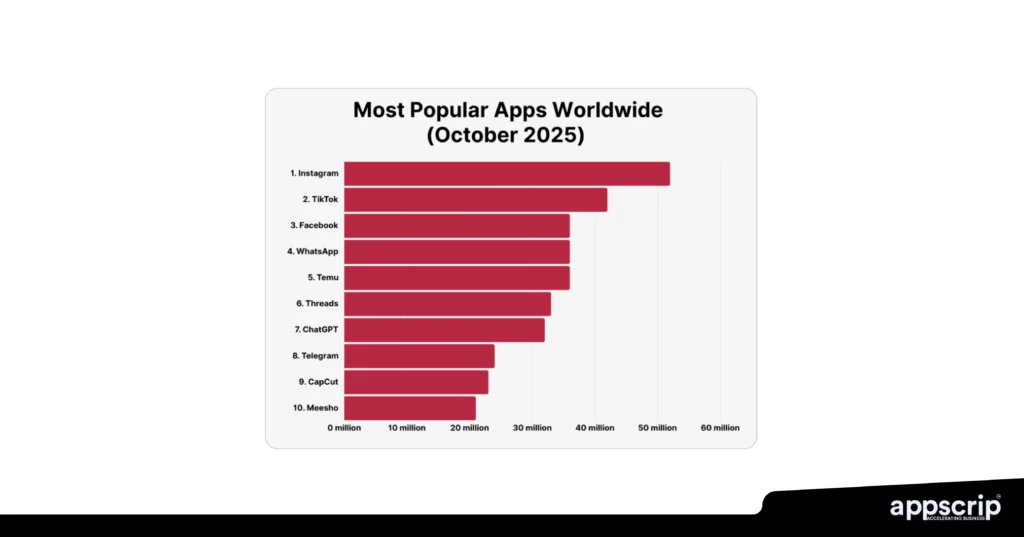 Android vs iOS App Development Cost - Popular apps worldwide
