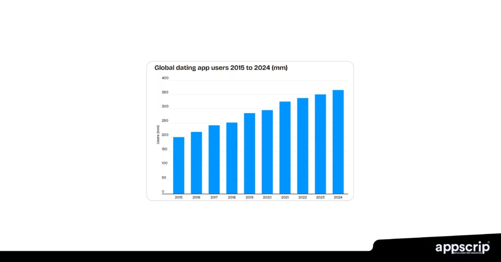 Best dating sites in Finland - Global dating app users 2015 to 2024