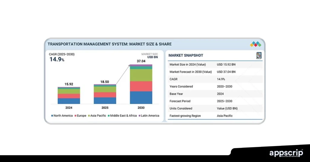 Transportation Management System Development - Market size and share