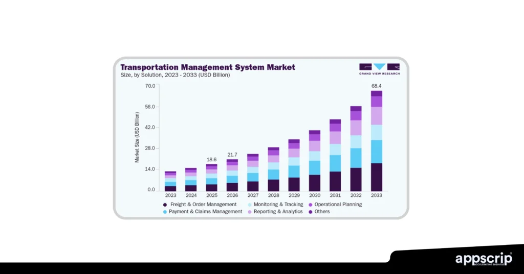 Transportation Management System Development - Market details
