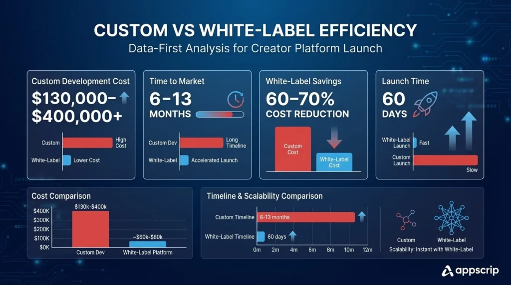 Launch creator platform in 60 days - custom vs white-lable efficiency 