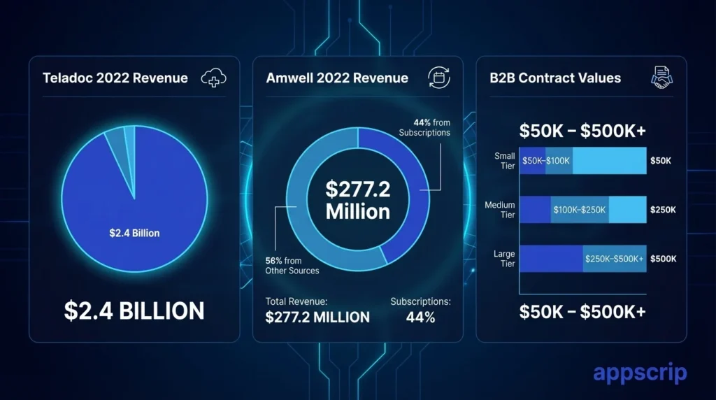 Telemedicine app monetization strategies - Teladoc, Amwell, revenues. B2B contract values
