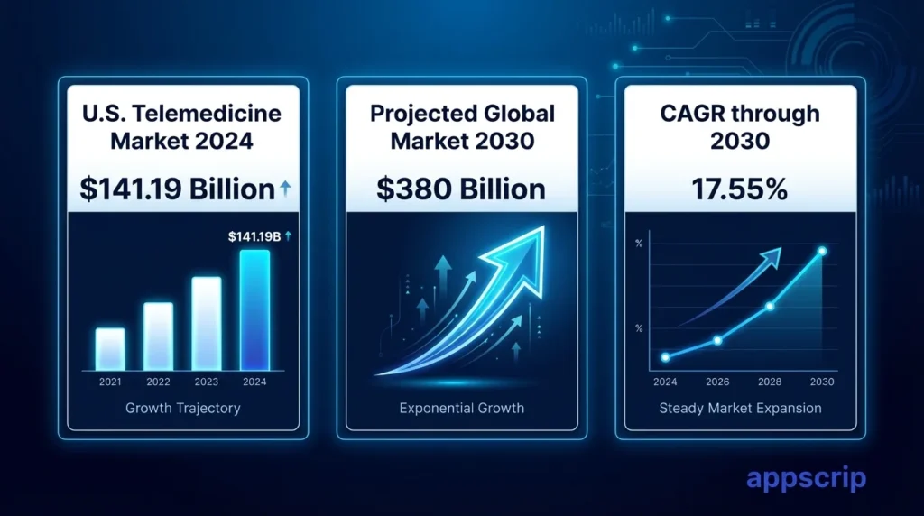 Telemedicine app monetization strategies - US Telemedicine market, global market, CAGR