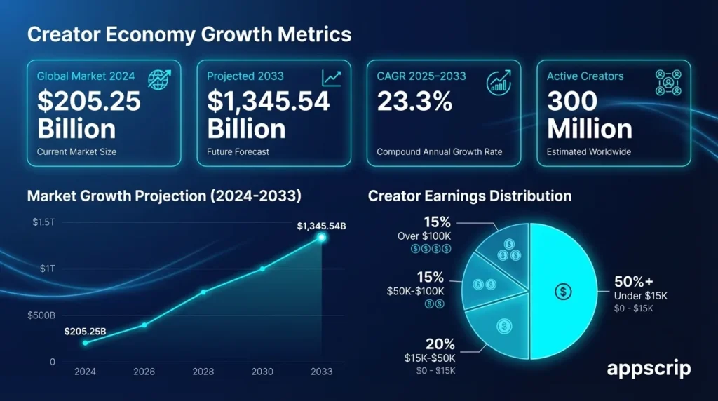 Launch creator platform in 60 days - Creator economy growth metrics 