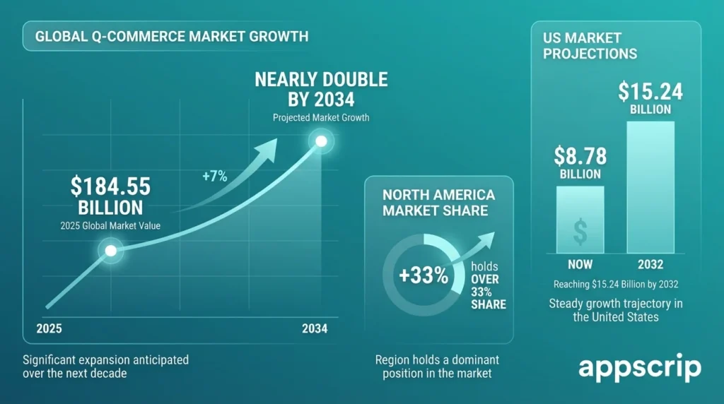How to Build a 10 Minute Delivery App - Global Q-commerce market growth