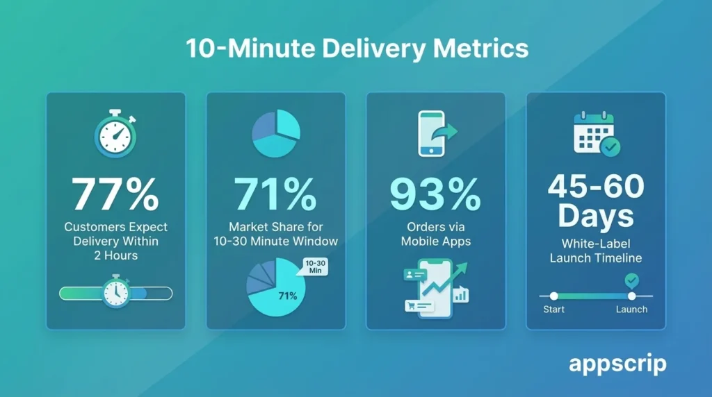 How to Build a 10 Minute Delivery App - 10 minute delivery metrics
