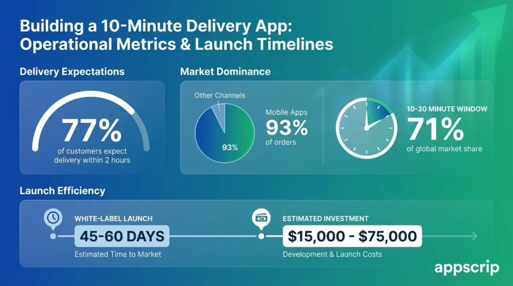 How to Build a 10 Minute Delivery App - Building a 10-minute delivery app