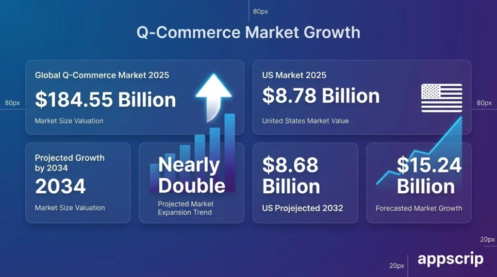 How to Build a 10 Minute Delivery App - Q-Commerce market growth