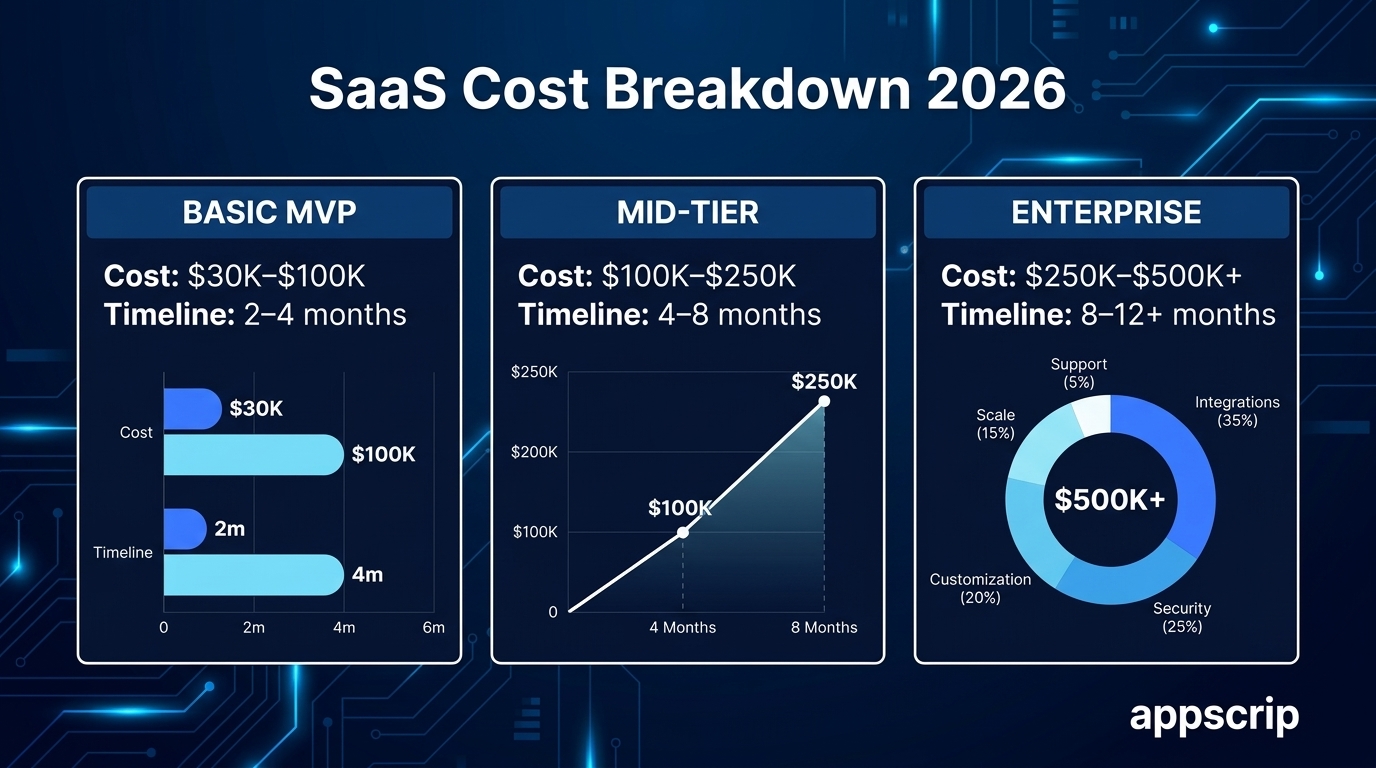 How Much Does It Cost To Build A SaaS Platform In 2026? A Founder's ...