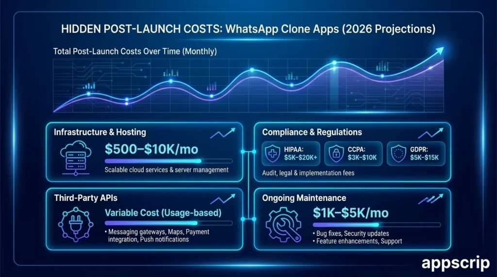 WhatsApp Clone Pricing: hidden post launch costs