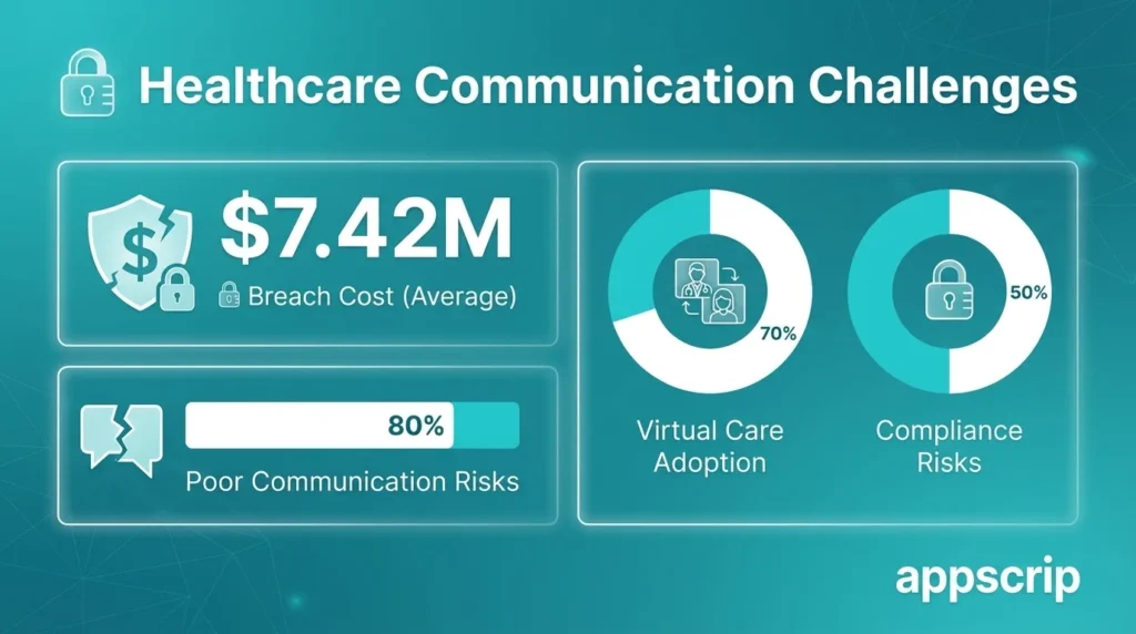Chat App for the Healthcare Industry - healthcare communication challenges