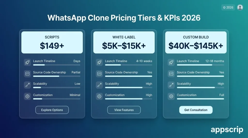 WhatsApp Clone Pricing: Pricing tiers and KPIs