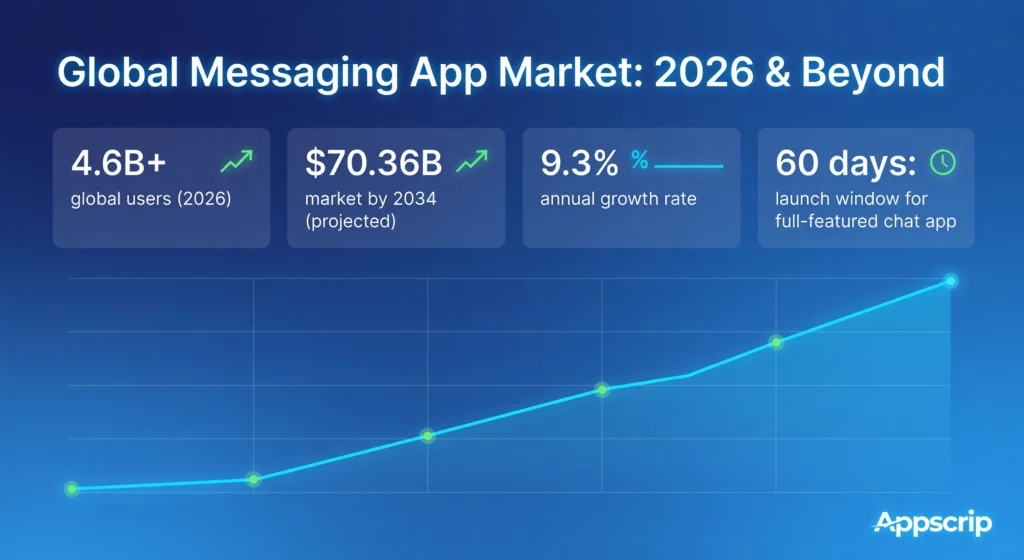 Launch a Chat App in 60 Days - Global messaging app market