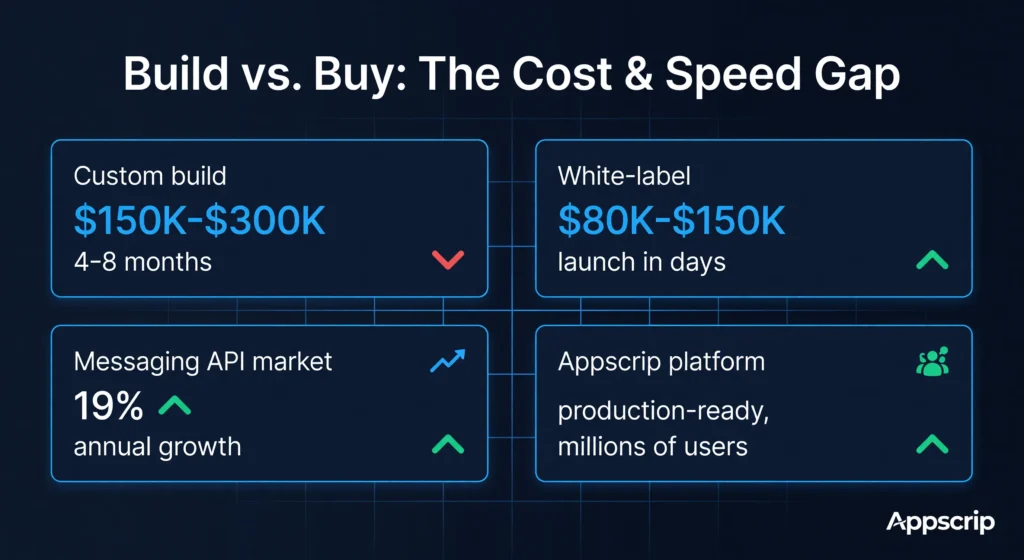 Launch a Chat App in 60 Days - Build vs Buy - Cost and speed gap