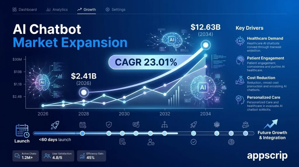 Chat App for the Healthcare Industry - AI Chatbot market expansion