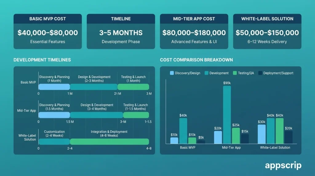 How to build a dating app - Basic MVP cost, timeline, white-label solution