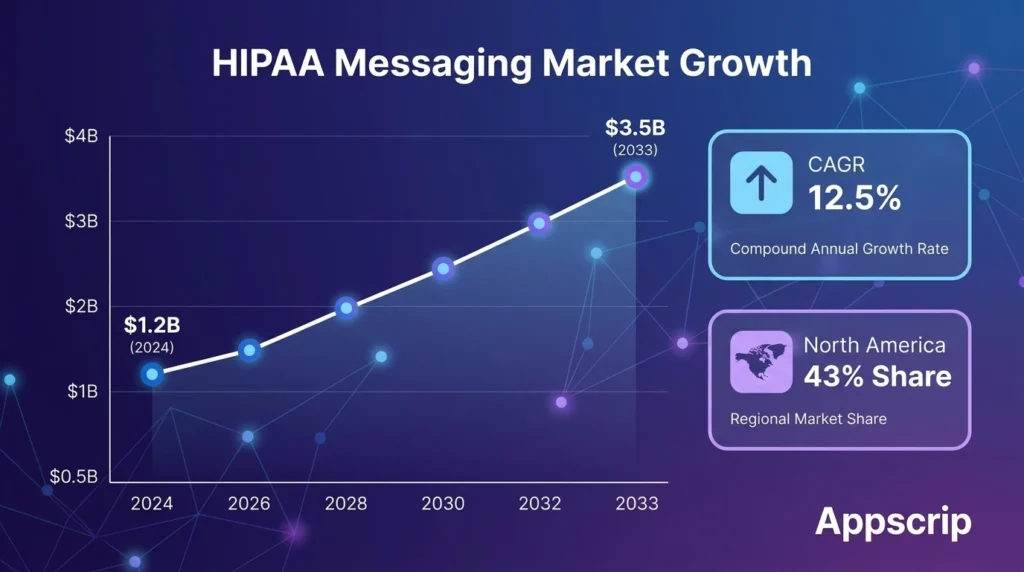Chat App for the Healthcare Industry - HIPPA messaging market growth